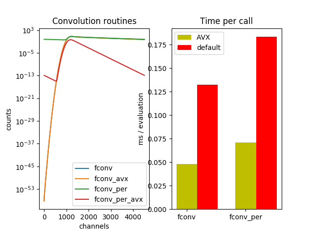 Convolution routines, Time per call