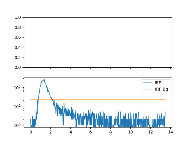 plot decay fit irf bg