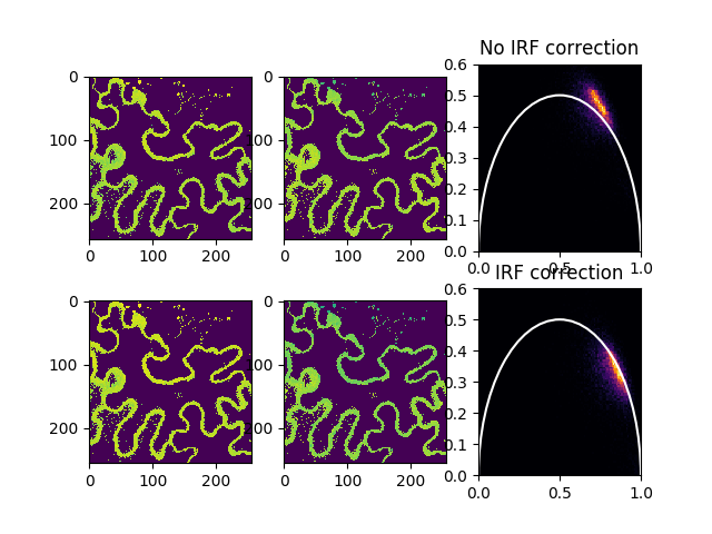 No IRF correction, IRF correction