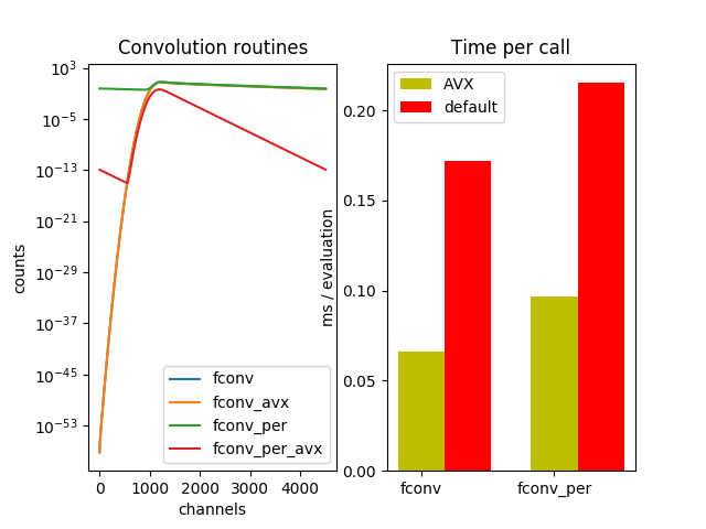 Convolution routines, Time per call